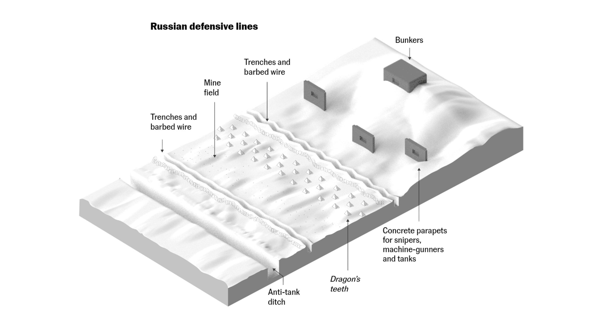 A typical configuration of Russian defense lines in the Zaporizhzhia and Kherson regions