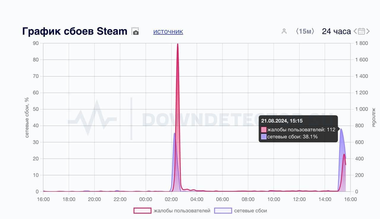 Outage spike reported for the Steam gaming platform