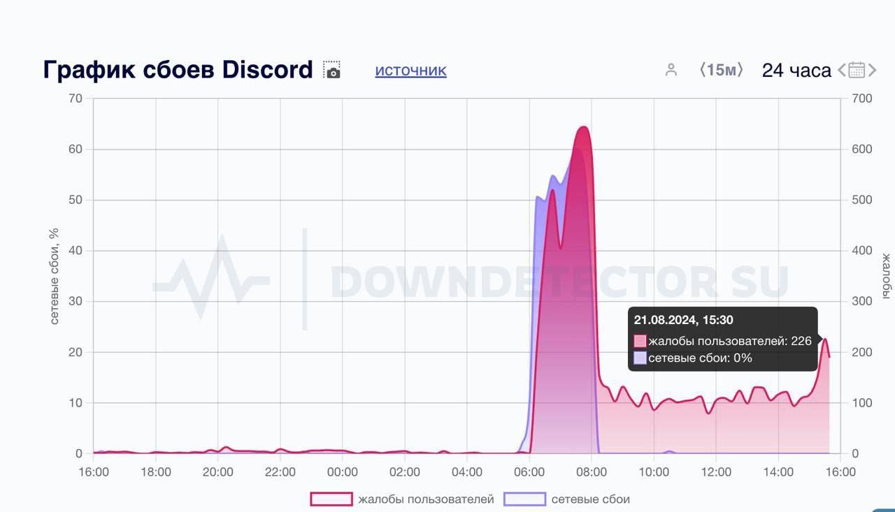 Outage spike reported for Discord