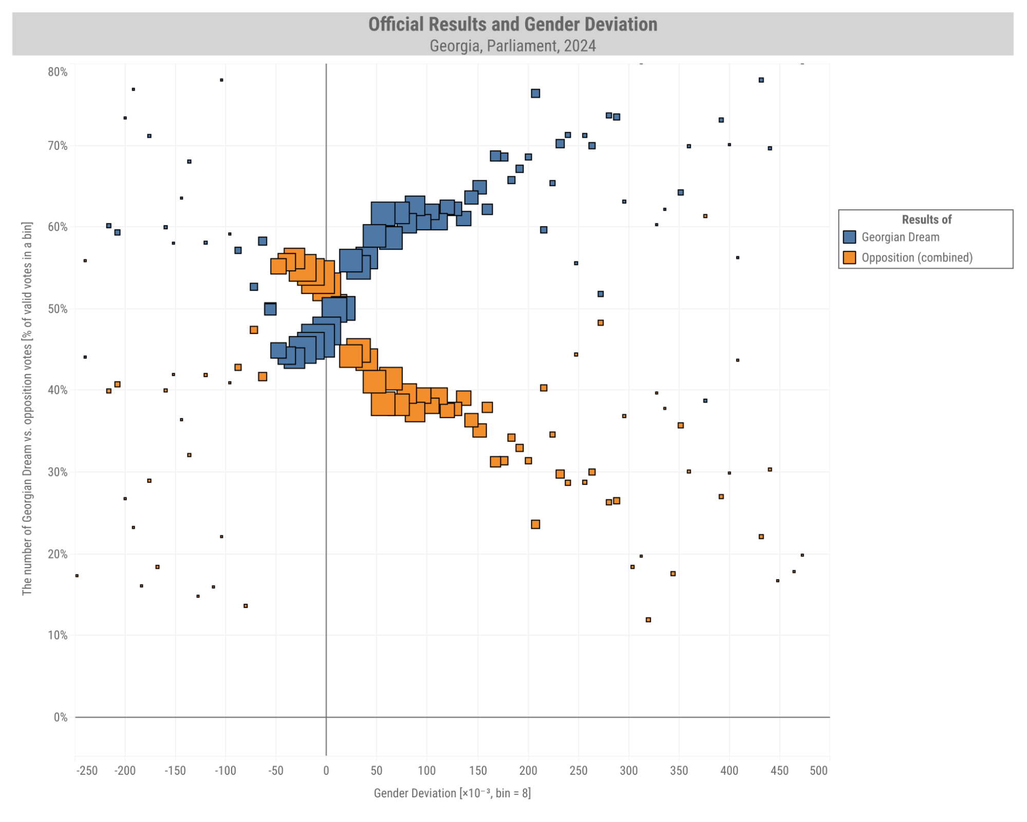 Polling stations with inexplicably active male voters brought abnormally high results to Georgian Dream, in stark contrast to gender-balanced stations