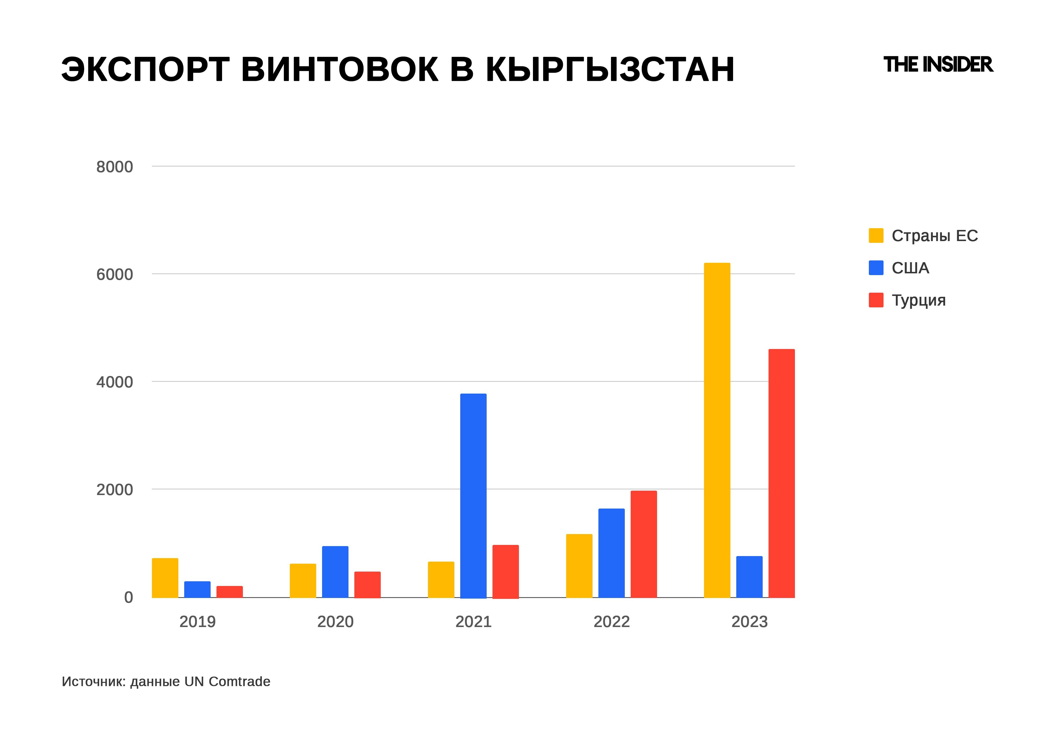 Экспорт винтовок в Кыргызстан, количество единиц.