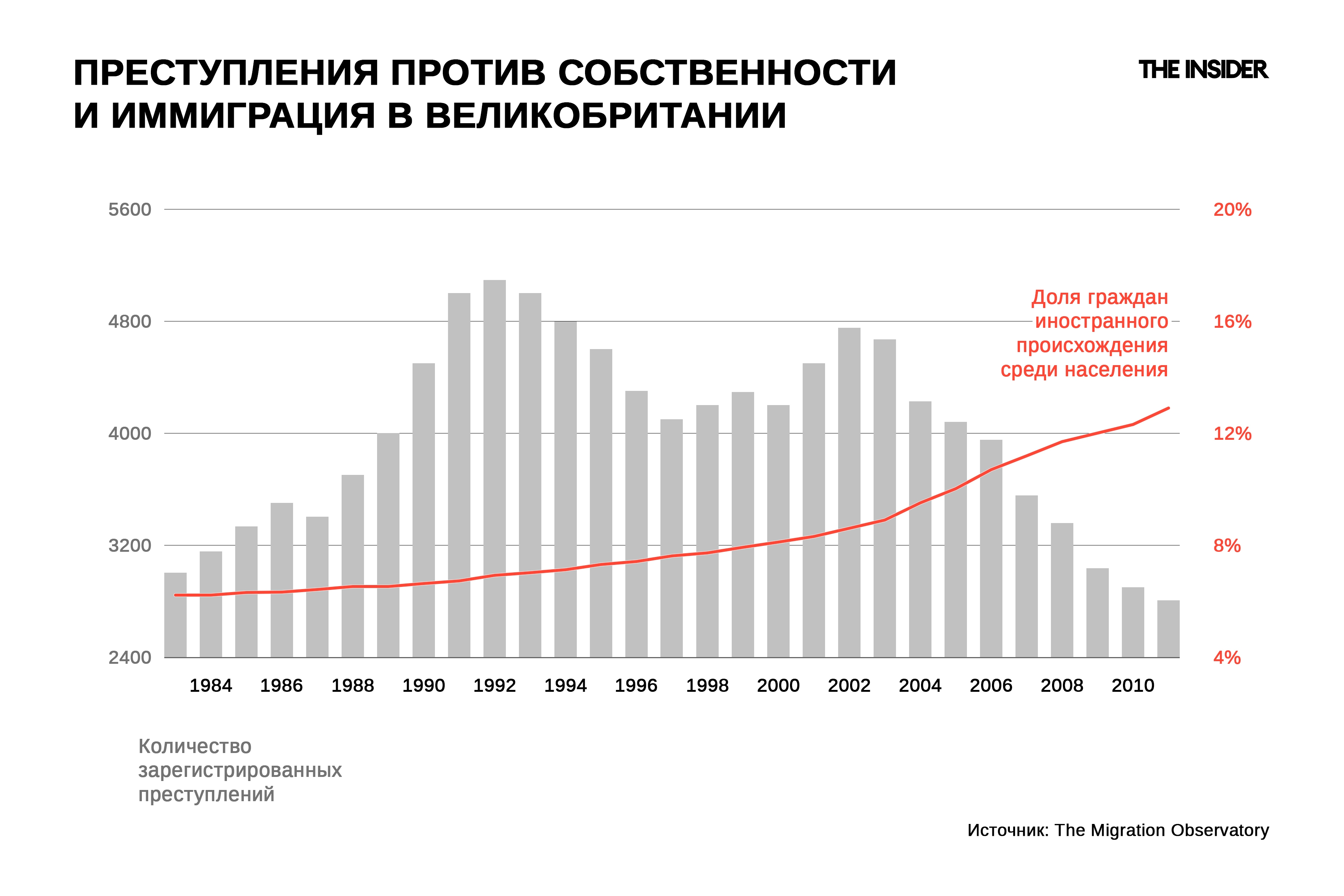 Доли мигрантов среди населения и количество имущественных преступлений в Великобритании. Источник: The Migration Observatory