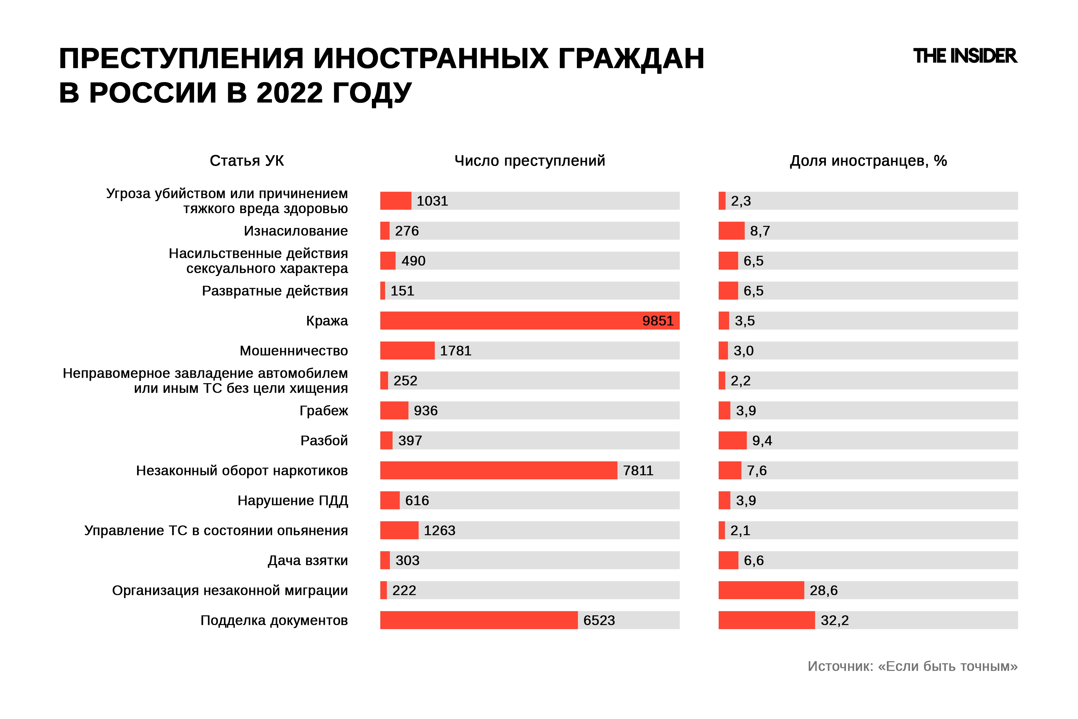 Преступления иностранных граждан в России в 2022 году. Источник: «Если быть точным»