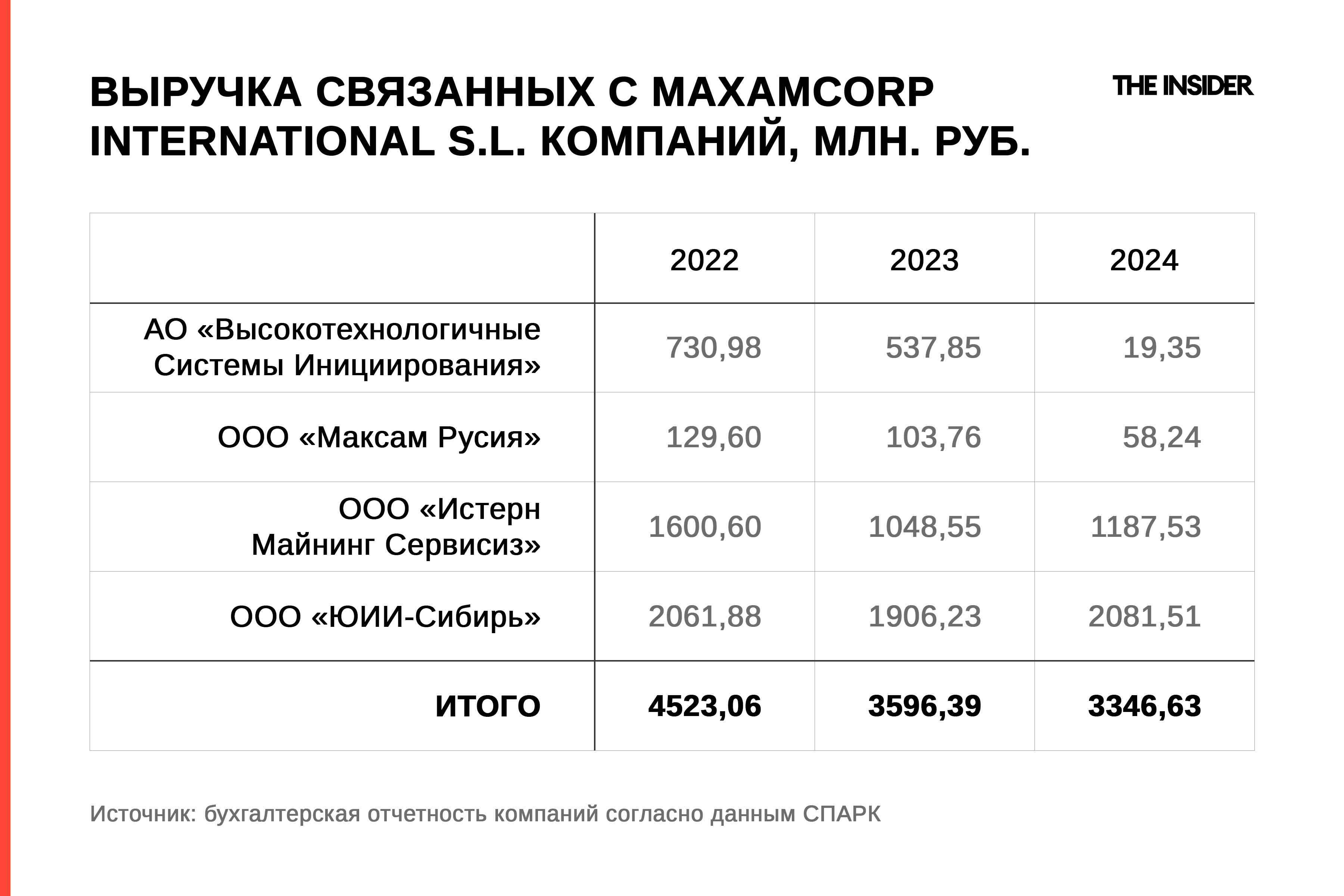 Источник: бухгалтерская отчетность компаний согласно данным СПАРК 