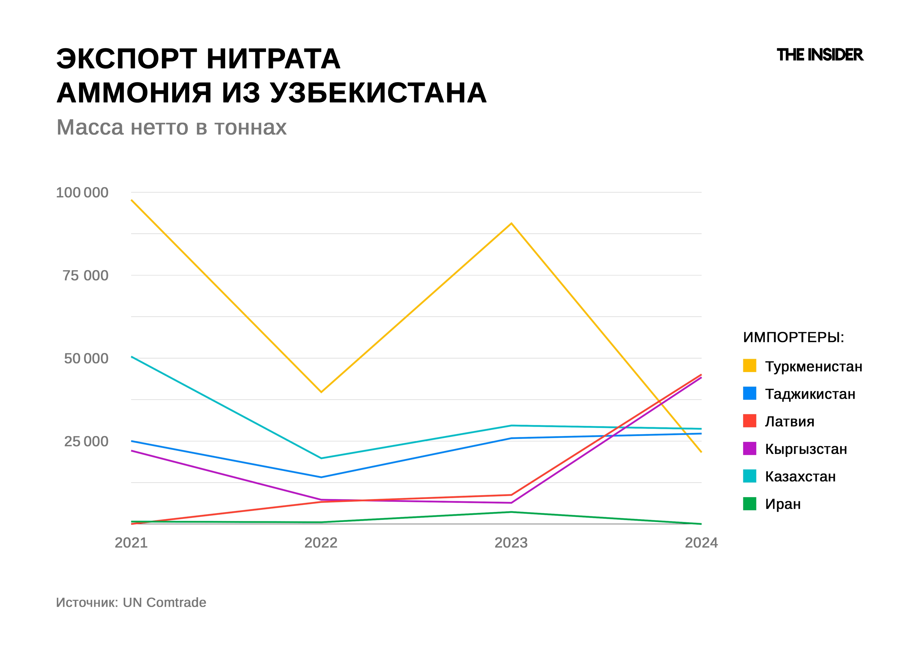 Экспорт нитрата аммония из Узбекистана в 2021–2024 годах