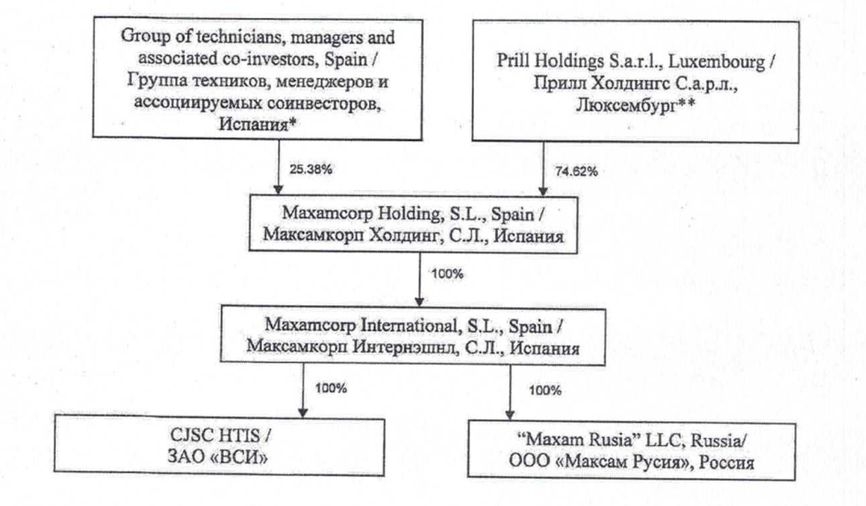 VCI JSC’s ownership structure outlined in the company's 2022 reporting.