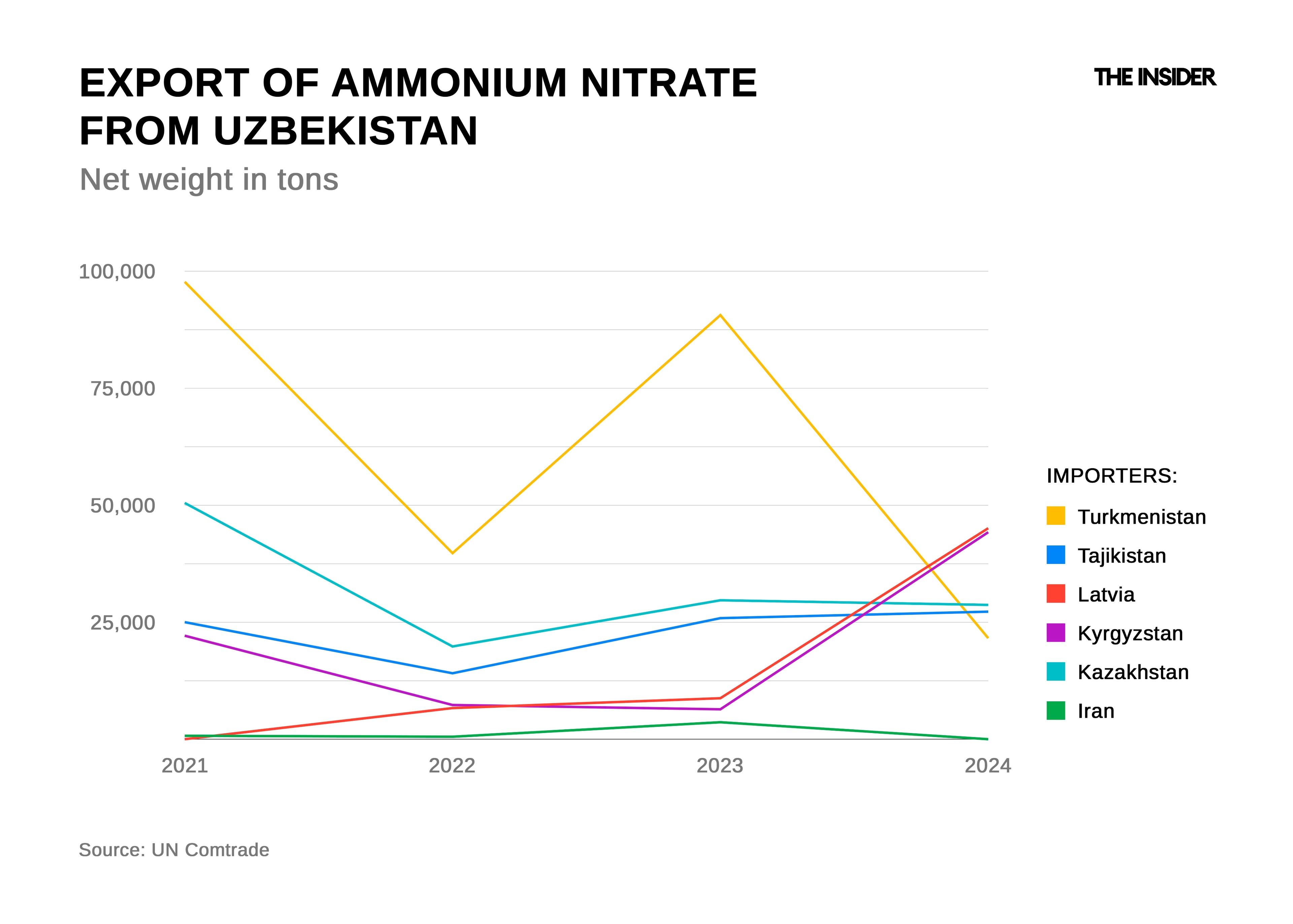 Export of ammonium nitrate from Uzbekistan in 2021-2024.