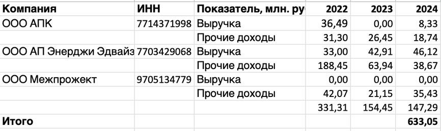 Финансовые показатели российских компаний Анри Прольо