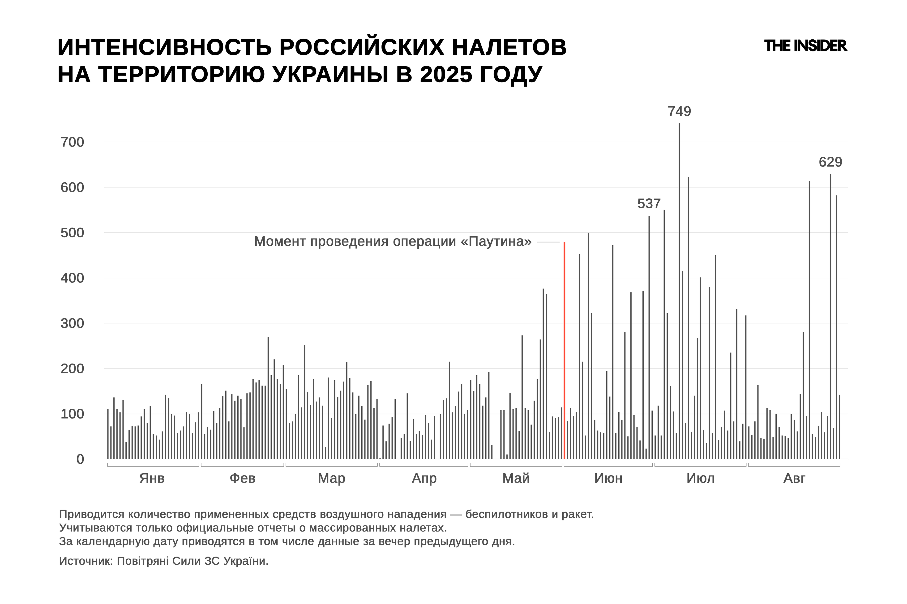 Интенсивность российских налетов на территорию Украины в 2025 году