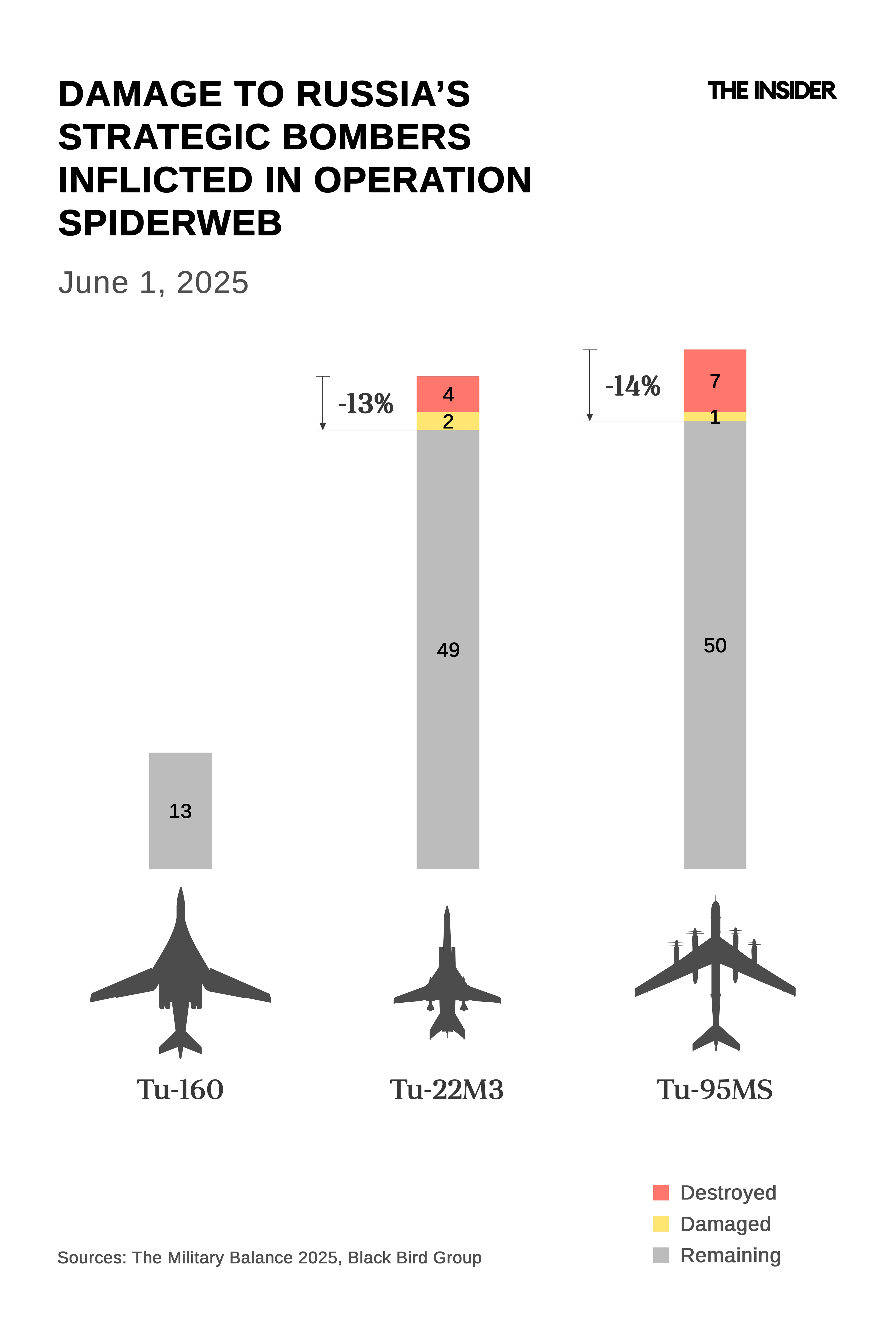 Damage to Russia’s strategic (long-range) bombers inflicted in Operation Spiderweb