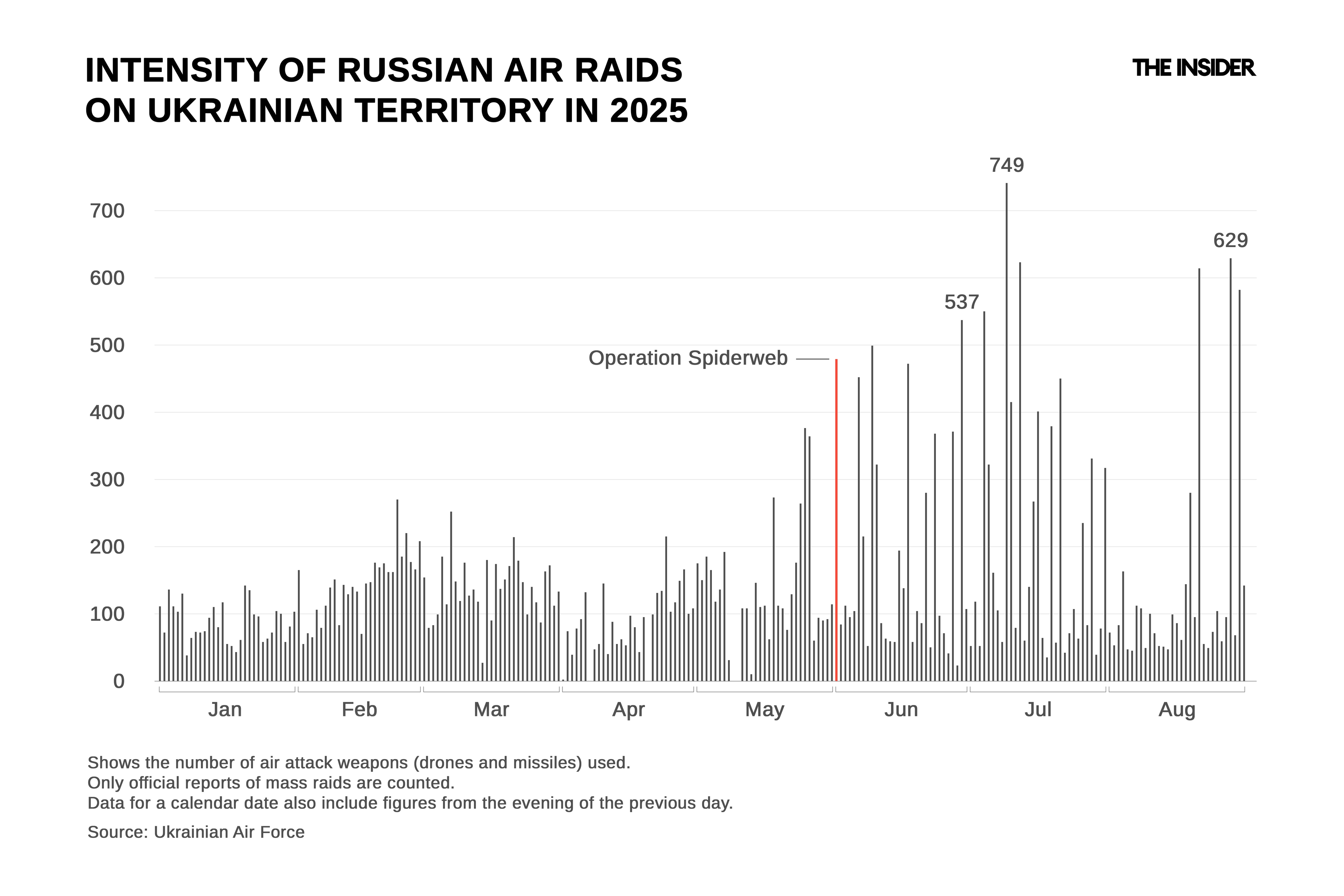 Intensity of Russian air raids on Ukrainian territory in 2025