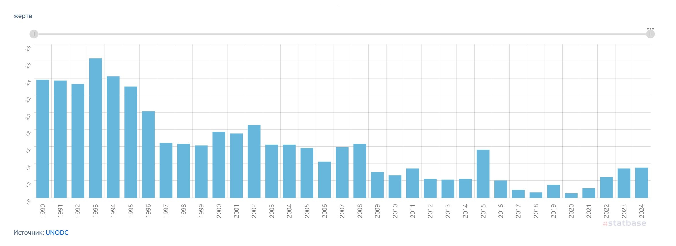 Homicides per 100,000 people