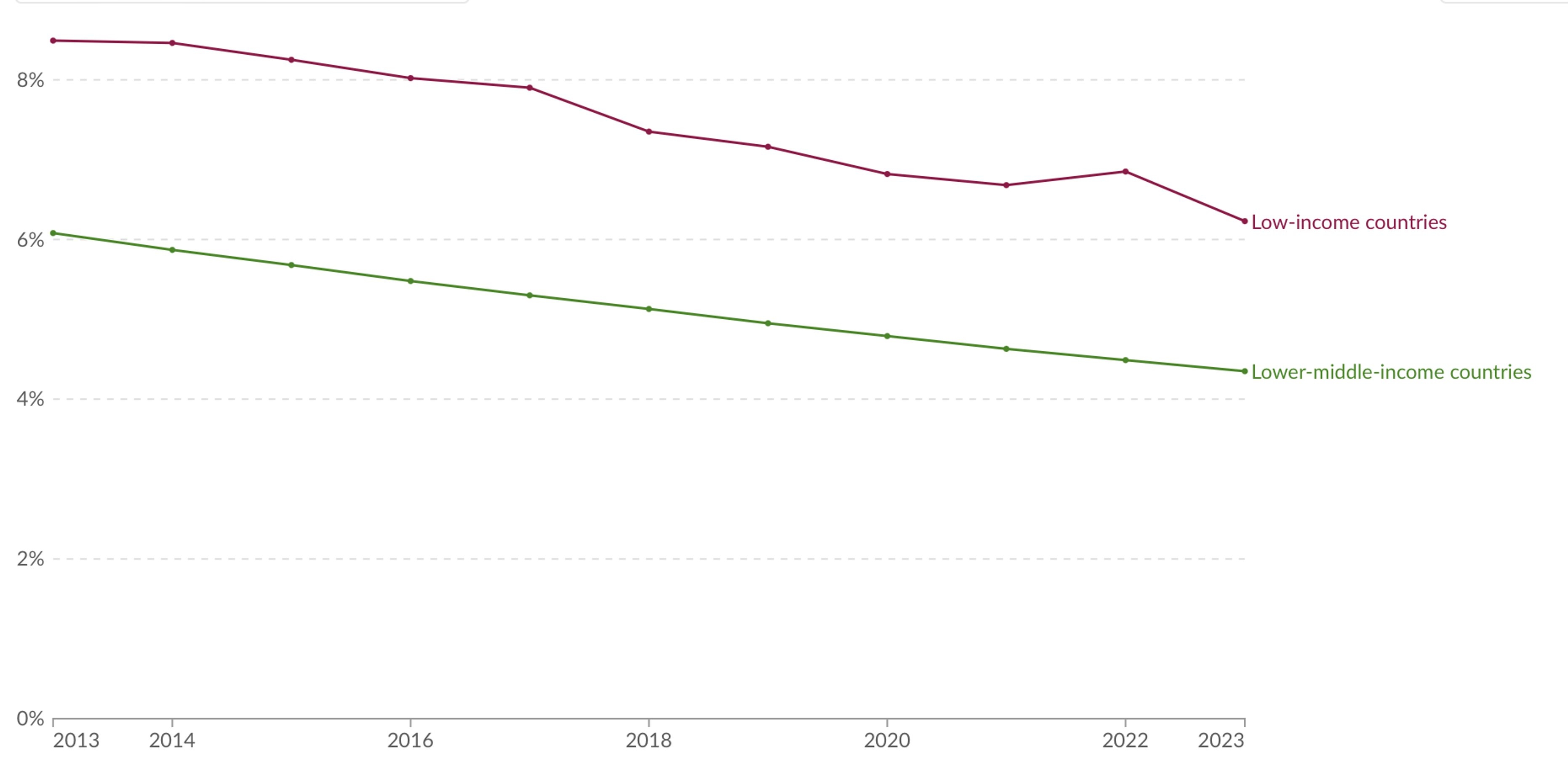 Child mortality curve for low- and lower-middle-income countries