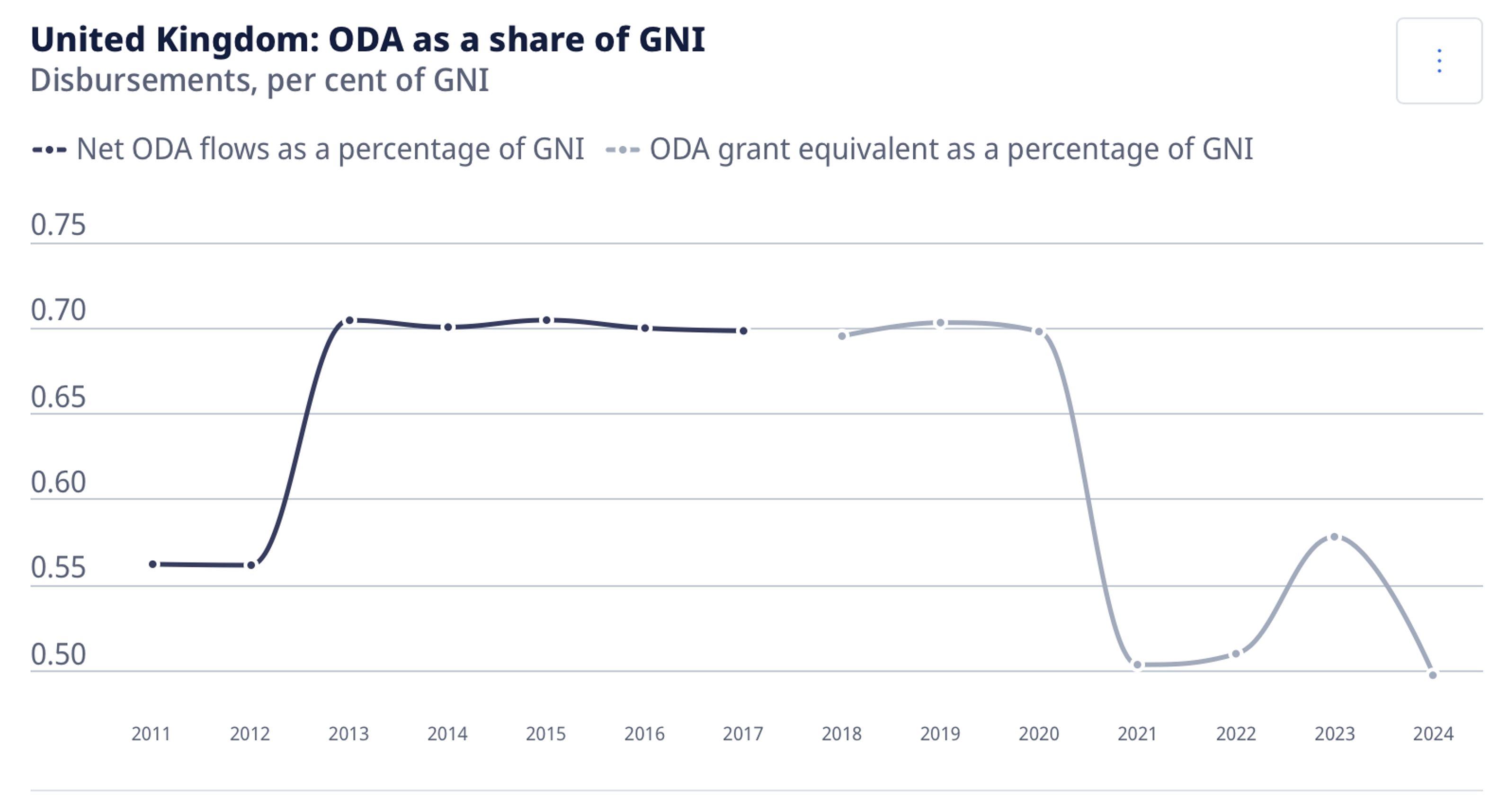 Share of the United Kingdom’s official development assistance (ODA) in gross national income (GNI), 2011–2024. Source: UK government