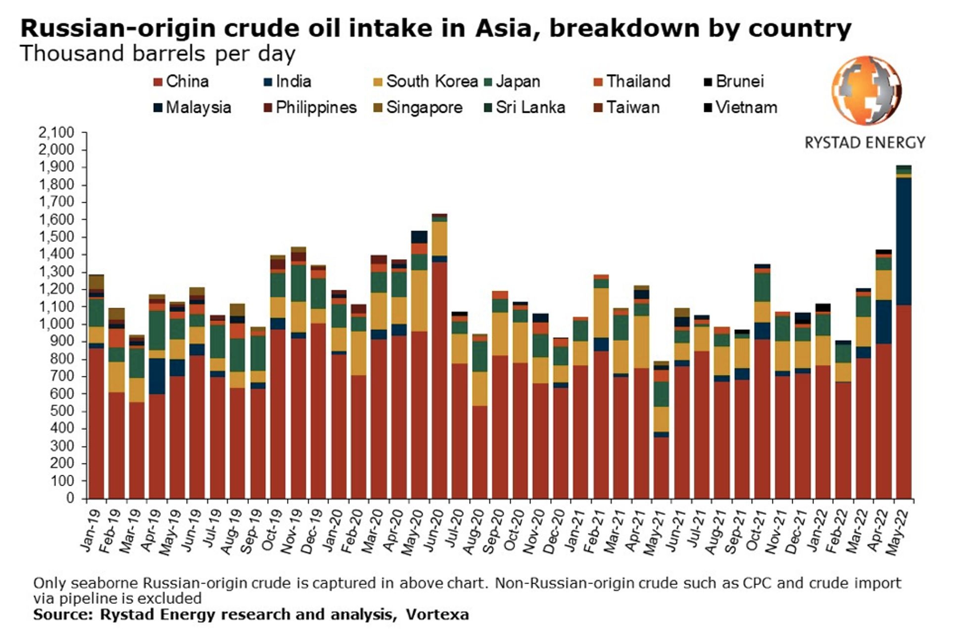 Oil shipment destinations from Russia by region  https://www.rystadenergy.com/newsevents/news/press-releases/Asia-imports-more-seaborne-Russian-oil-than-Europe-with-India-taking-the-lion-share-of-Urals/