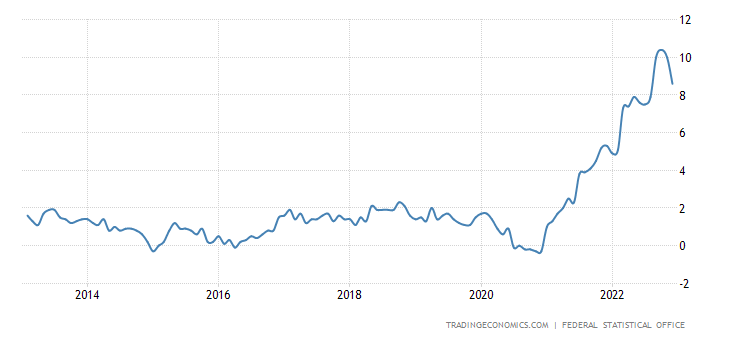 Уровень инфляции в Германии