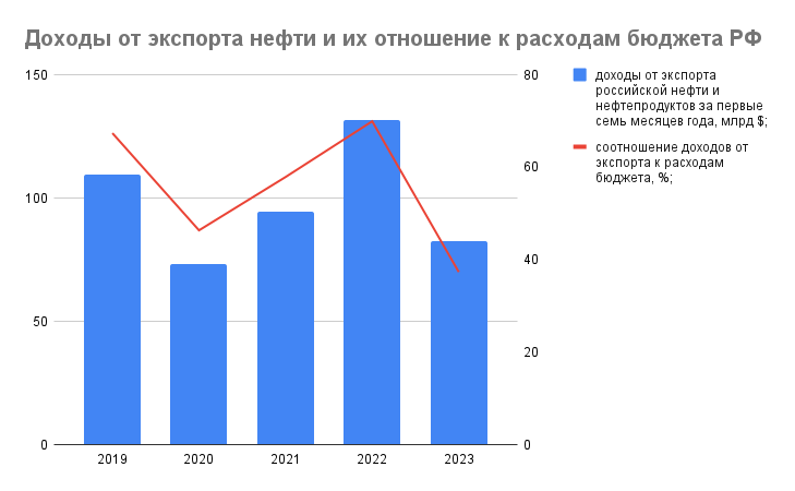 Красная линия отражает соотношение доходов и расходов российского бюджета