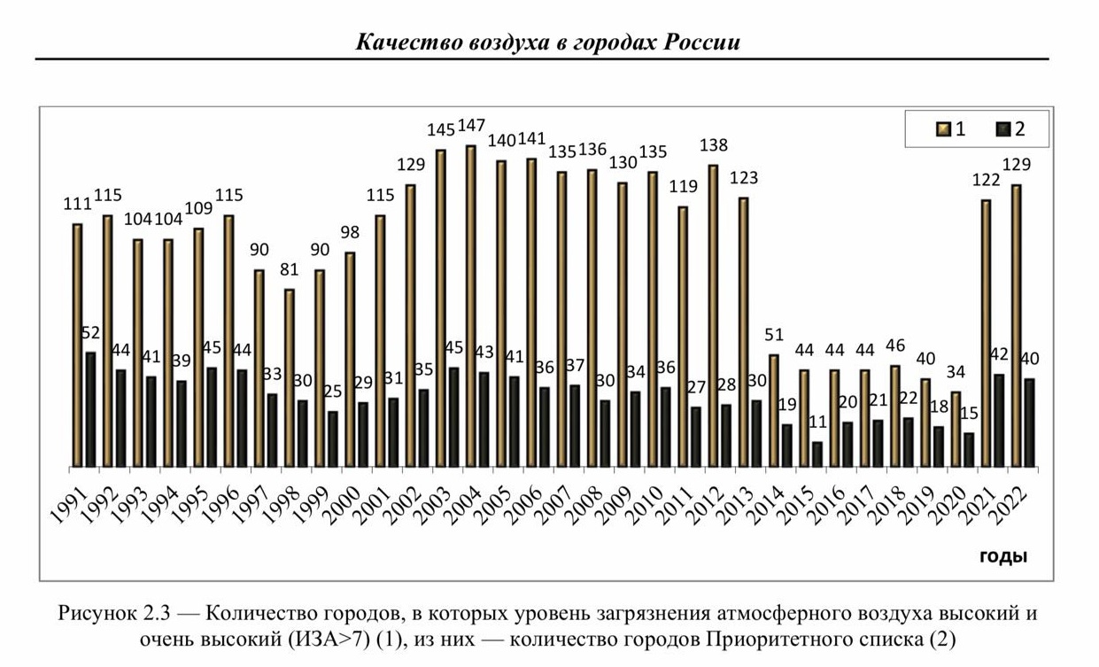Показатели резко улучшаются в 2014–2020 гг. не из-за того, что воздух стал чище, а из-за изменения предельно допустимой концентрации формальдегида. Позже экологи добились возвращения к прежним нормам