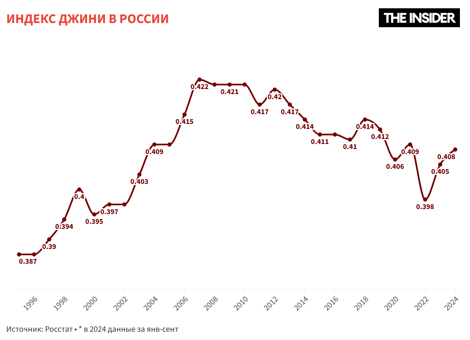 Индекс Джини, показывающий неравенство в доходах населения, вновь растет