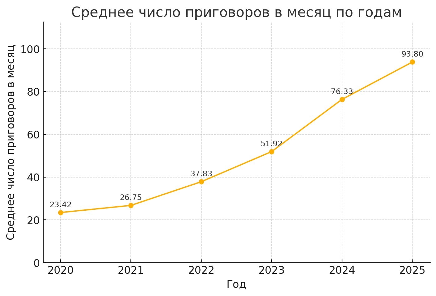 Average number of verdicts per year.