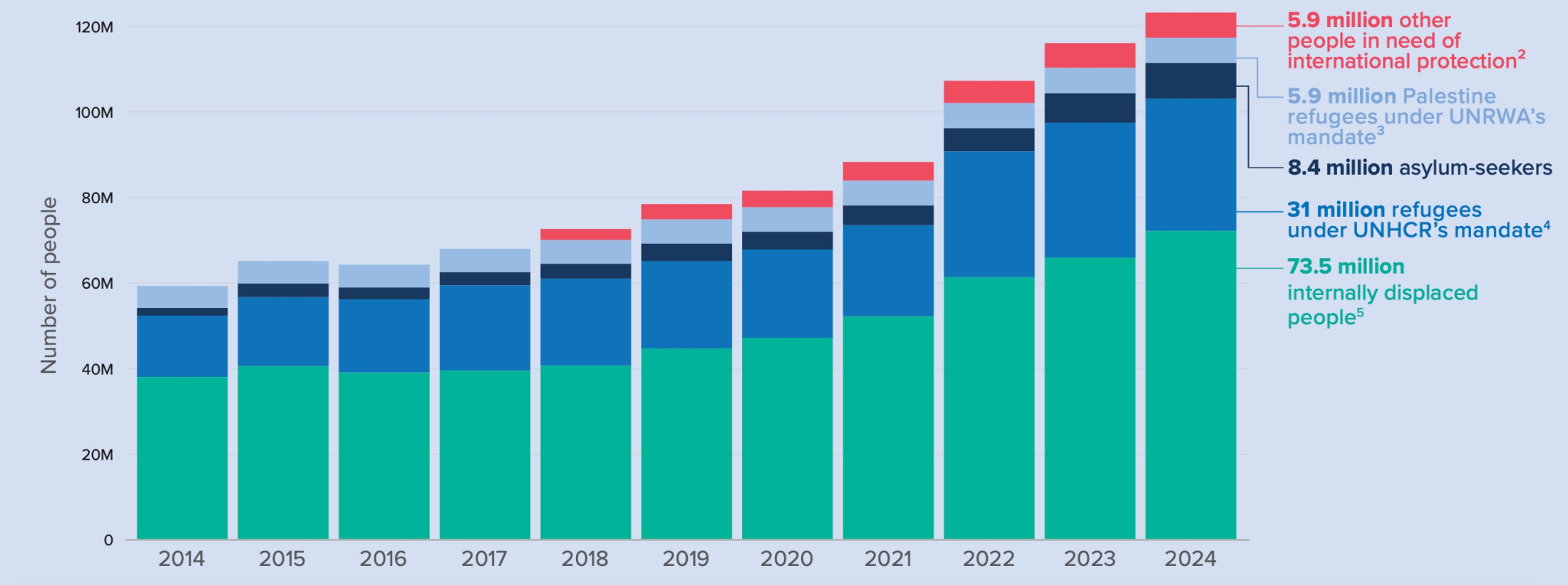 The total number of people forced to flee their homes has been rising for ten consecutive years, and it reached a record 123.2 million in 2024. This figure included 73.5 million internally displaced, 31 million refugees under the UNHCR mandate, 8.4 million asylum seekers, 5.9 million Palestinian refugees, and another 5.9 million people in other groups requiring international protection. Chart: UNHCR data