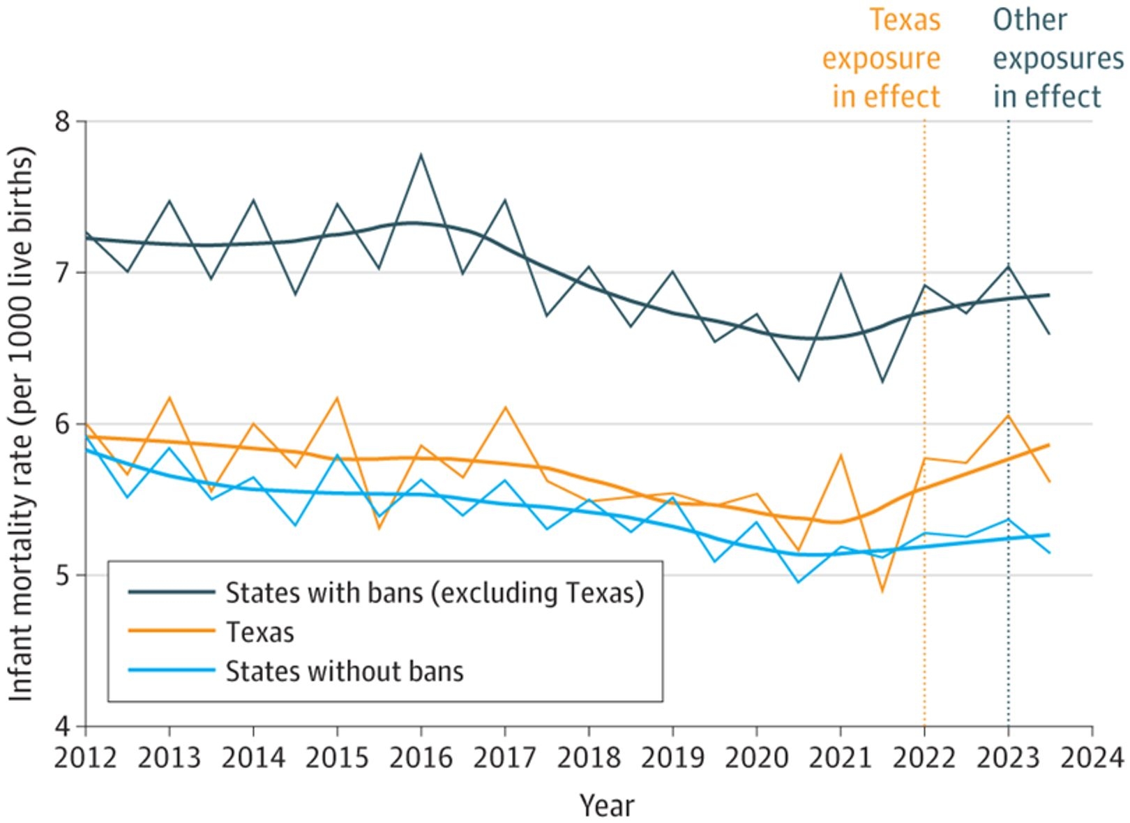 Trends in infant mortality in the United States, 2012–2023: states with anti-abortion restrictions (excluding Texas), Texas, and states without bans. After the Dobbs decision, infant mortality began to rise in states with bans, while the downward trend persisted in states without restrictions. The most pronounced reversal of the trend was recorded in Texas.