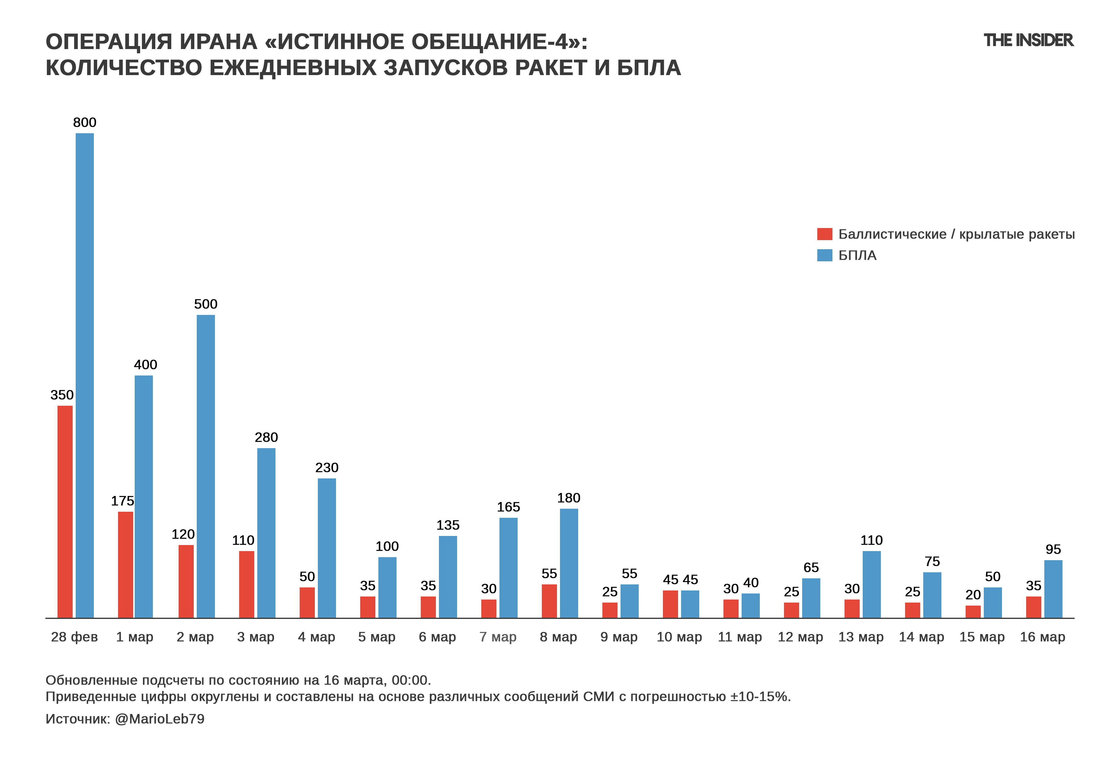 Количество ежедневных запусков иранских ракет и беспилотников