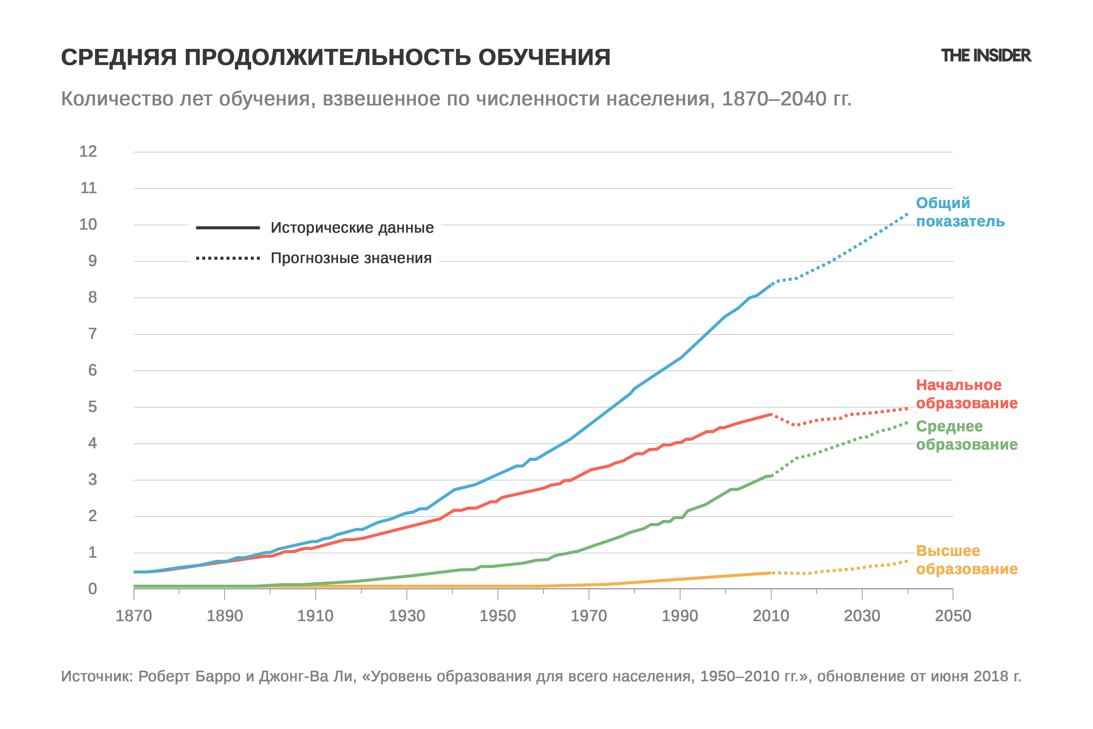 Длительность школьного обучения 1870–2040