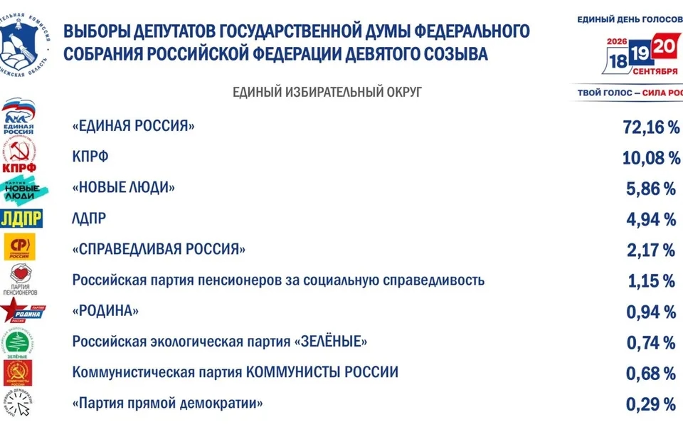 «Официальные» результаты выборов в Воронежской области
